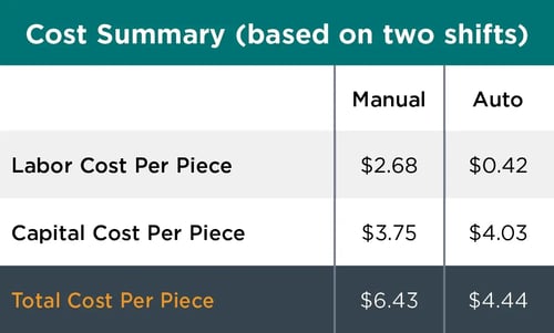 AWR-WP-ROBOTICAUTOMATION-COSTSUMMARY2SHIFTS