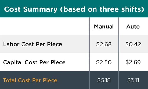 AWR-WP-ROBOTICAUTOMATION-COSTSUMMARY3SHIFTS